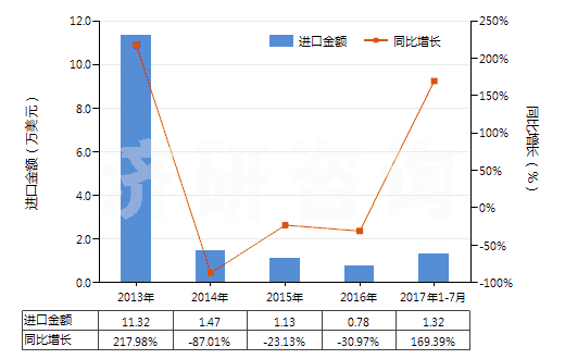 2013-2017年7月中國人造纖維短纖紗線（供零售用）(HS55113000)進(jìn)口總額及增速統(tǒng)計(jì)